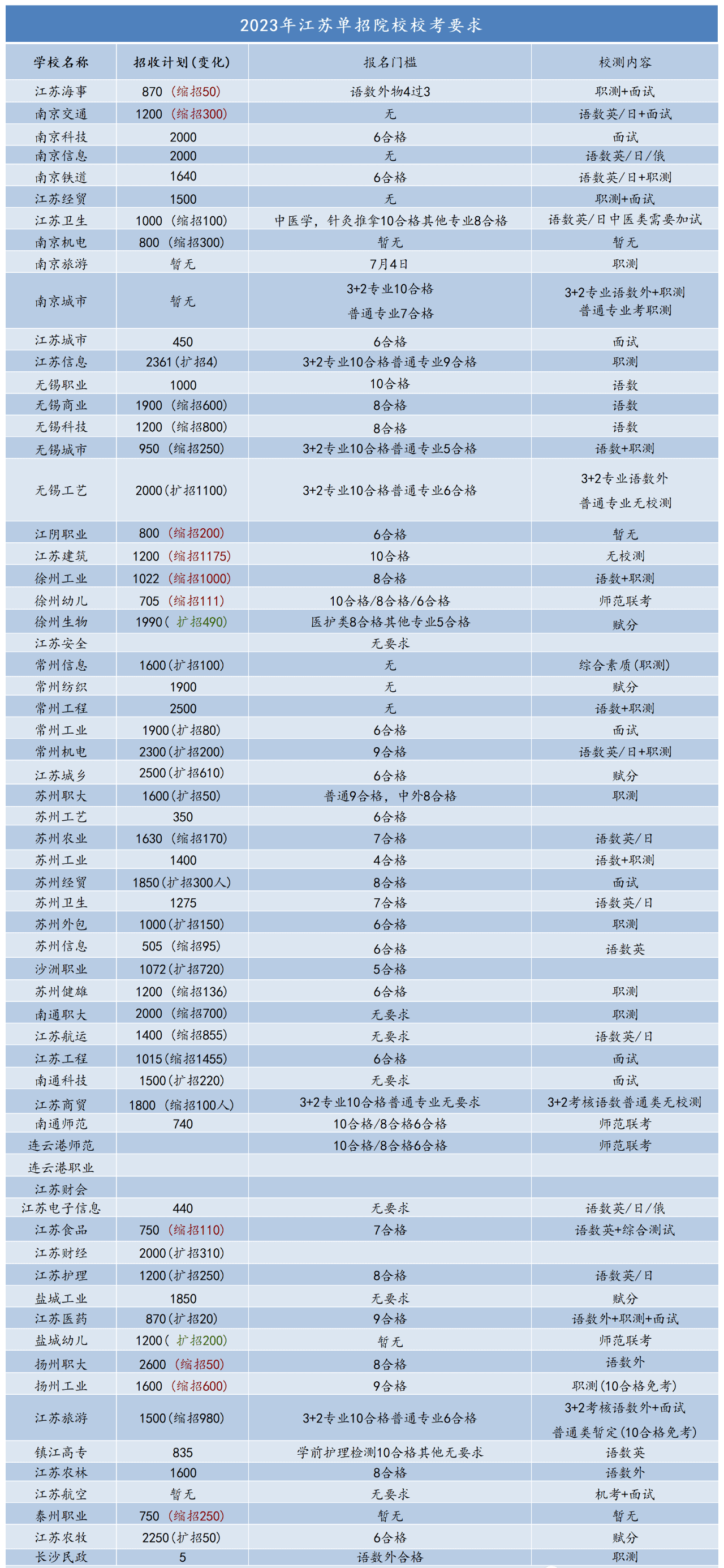 高职单招