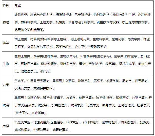 3+1+2高考选科专业对照表 2023都有哪些组合2.jpg