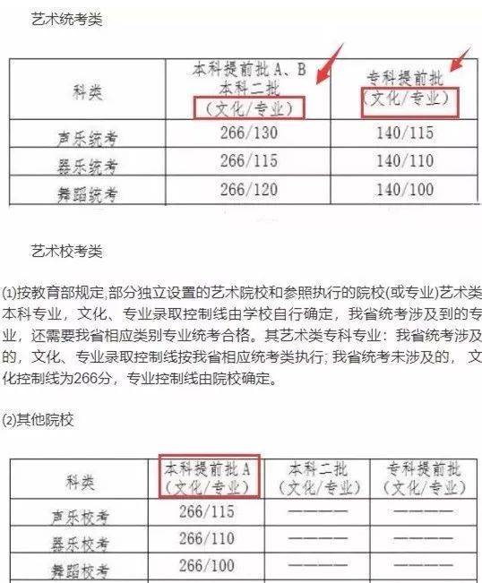 艺考资讯｜2024艺考必须通过的五个分数线！